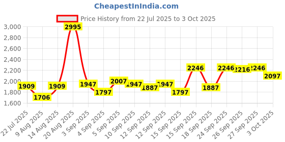 ajio.com crocs Boy Slip-On Clog Sandals crocs Price History Graph from 22 Jul 2025 to 3 Oct 2025