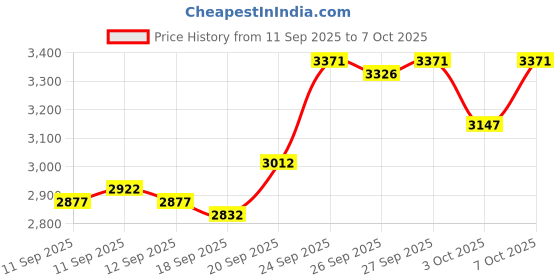 ajio.com crocs Boy Slip-On Clog Sandals crocs Price History Graph from 11 Sep 2025 to 7 Oct 2025