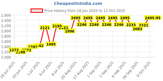 ajio.com crocs Boy Slip-On Thong Flip-Flops  crocs Price History Graph from 18 Jun 2025 to 9 Oct 2025
