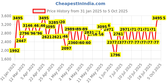 ajio.com crocs Boys Baya Printed Clogs crocs Price History Graph from 31 Jan 2025 to 4 Oct 2025
