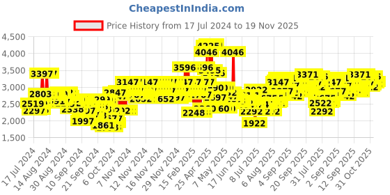 ajio.com crocs Boys Bayaband Clogs crocs Price History Graph from 17 Jul 2024 to 19 Nov 2025