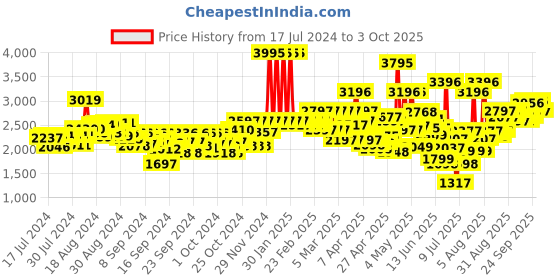 ajio.com crocs Boys Bayaband Perforated Slingback Clogs crocs Price History Graph from 17 Jul 2024 to 3 Oct 2025