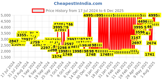 ajio.com crocs Boys Bayaband Reflective Band Clogs crocs Price History Graph from 17 Jul 2024 to 5 Dec 2025