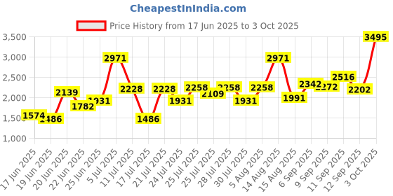 ajio.com crocs Boys Brand Embossed Perforated Clogs crocs Price History Graph from 17 Jun 2025 to 3 Oct 2025