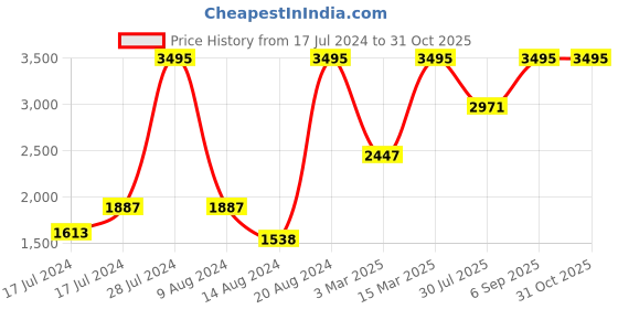 ajio.com crocs Boys Camouflage Print Clogs crocs Price History Graph from 17 Jul 2024 to 31 Oct 2025