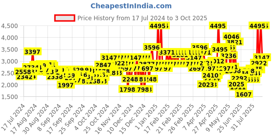 ajio.com crocs Boys Clogs with Slingback crocs Price History Graph from 17 Jul 2024 to 3 Oct 2025