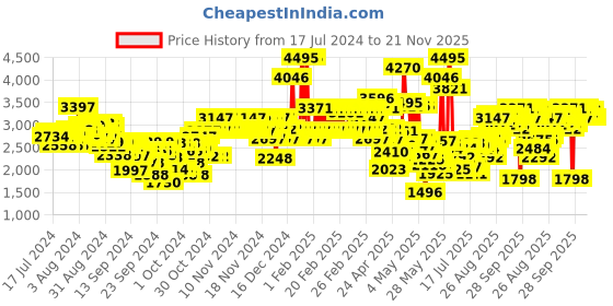ajio.com crocs Boys Crocband Clog K crocs Price History Graph from 17 Jul 2024 to 21 Nov 2025