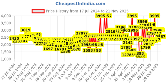 ajio.com crocs Boys Crocband Clog T crocs Price History Graph from 17 Jul 2024 to 21 Nov 2025
