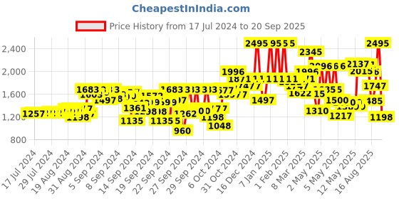 ajio.com crocs Boys Crocband Sandals with Ankle-Loop crocs Price History Graph from 17 Jul 2024 to 20 Sep 2025
