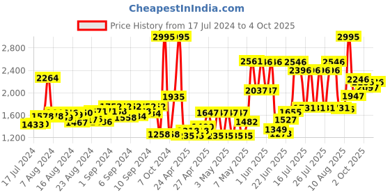 ajio.com crocs Boys Croslite Perforated Slingback Clogs crocs Price History Graph from 17 Jul 2024 to 4 Oct 2025