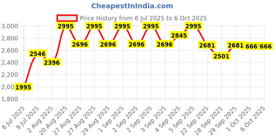 ajio.com crocs Boys Marbled Pattern Clogs crocs Price History Graph from 6 Jul 2025 to 5 Oct 2025