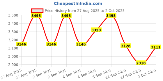 ajio.com crocs Boys Open-Toe Slip-On Clogs crocs Price History Graph from 27 Aug 2025 to 2 Oct 2025