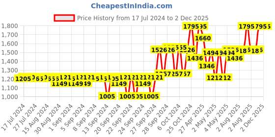ajio.com crocs Boys Printed Slip-On Sandals crocs Price History Graph from 17 Jul 2024 to 1 Dec 2025