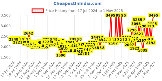 ajio.com crocs Boys Ralen K Clogs crocs Price History Graph from 17 Jul 2024 to 31 Oct 2025