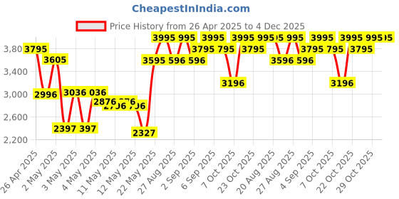 ajio.com crocs Boys Sandals with EVA Upper crocs Price History Graph from 26 Apr 2025 to 4 Dec 2025