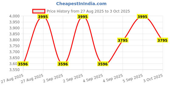 ajio.com crocs  Boys Sandals with EVA Upper crocs Price History Graph from 27 Aug 2025 to 3 Oct 2025