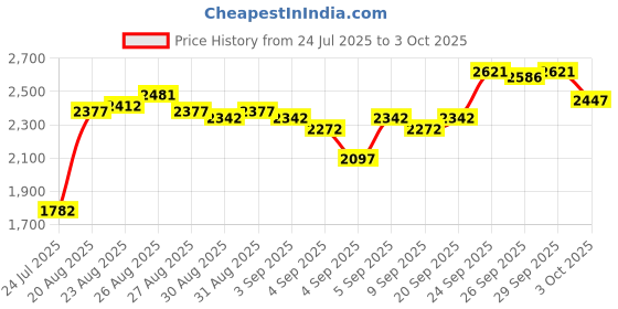 ajio.com crocs Boys Slides with EVA upper crocs Price History Graph from 24 Jul 2025 to 3 Oct 2025