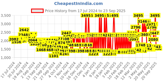 ajio.com crocs Boys Slingback Clogs crocs Price History Graph from 17 Jul 2024 to 23 Sep 2025
