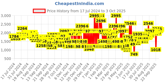 ajio.com crocs Boys Slingback Clogs crocs Price History Graph from 17 Jul 2024 to 3 Oct 2025