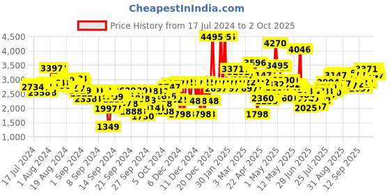 ajio.com crocs Boys Slingback Clogs crocs Price History Graph from 17 Jul 2024 to 2 Oct 2025