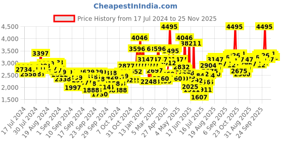 ajio.com crocs Boys Slingback Clogs crocs Price History Graph from 17 Jul 2024 to 25 Nov 2025