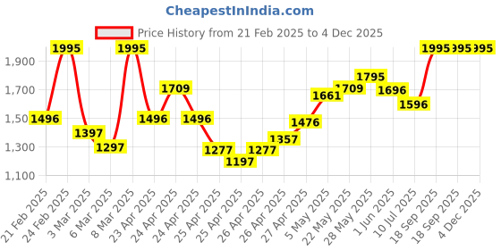 ajio.com crocs Boys Slingback Clogs with Perforations crocs Price History Graph from 21 Feb 2025 to 4 Dec 2025