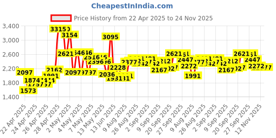 ajio.com crocs Boys Slip-On Sandals with EVA Upper crocs Price History Graph from 22 Apr 2025 to 24 Nov 2025