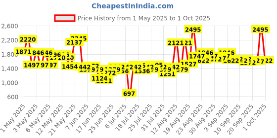 ajio.com crocs Boys Slip-On Sandals with EVA Upper crocs Price History Graph from 1 May 2025 to 1 Oct 2025