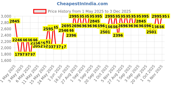 ajio.com crocs Boys Slip-On Sandals with EVA Upper crocs Price History Graph from 1 May 2025 to 3 Dec 2025