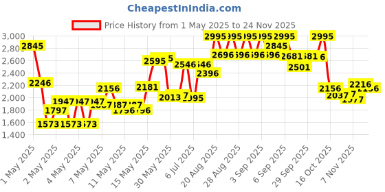 ajio.com crocs Boys Slip-On Sandals with EVA Upper crocs Price History Graph from 1 May 2025 to 24 Nov 2025