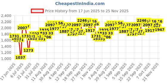 ajio.com crocs Boys Slip-On Sandals with EVA Upper crocs Price History Graph from 17 Jun 2025 to 25 Nov 2025
