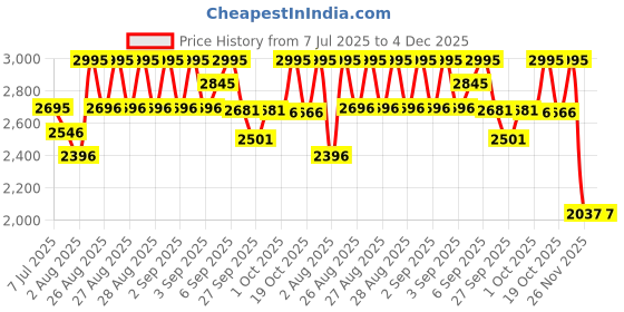 ajio.com crocs Boys Slip-On Sandals with EVA upper crocs Price History Graph from 7 Jul 2025 to 3 Dec 2025