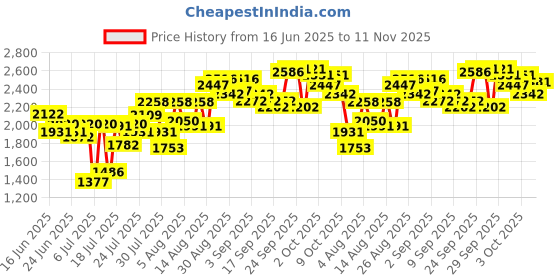 ajio.com crocs Boys Slip-On Sandals with EVA Upper crocs Price History Graph from 16 Jun 2025 to 11 Nov 2025