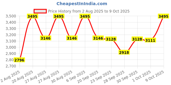 ajio.com crocs Boys Slip-On Sandals with EVA Upper crocs Price History Graph from 2 Aug 2025 to 9 Oct 2025