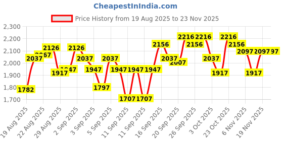 ajio.com crocs Boys Slip-On Sandals with EVA Upper crocs Price History Graph from 19 Aug 2025 to 23 Nov 2025