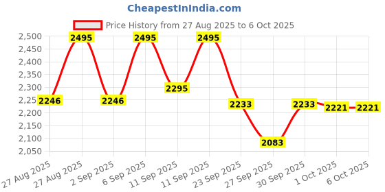 ajio.com crocs Boys Slip-On Sandals with EVA Upper crocs Price History Graph from 27 Aug 2025 to 4 Oct 2025