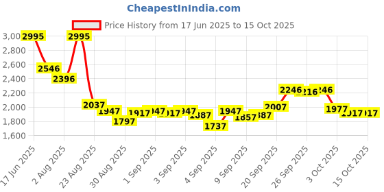 ajio.com crocs Boys Slip-On Slippers with Round Toes crocs Price History Graph from 17 Jun 2025 to 15 Oct 2025