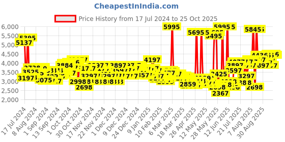 ajio.com crocs Classic All Terrain Clogs crocs Price History Graph from 17 Jul 2024 to 25 Oct 2025
