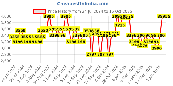 ajio.com crocs Classic Ept Clogs crocs Price History Graph from 24 Jul 2024 to 16 Oct 2025