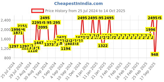 ajio.com crocs Classic Open-Toe Flat Sandals crocs Price History Graph from 25 Jul 2024 to 14 Oct 2025