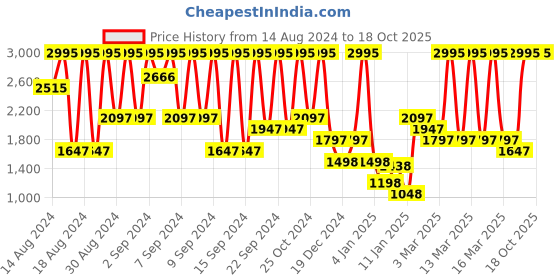 ajio.com crocs Classic Platform Slides crocs Price History Graph from 14 Aug 2024 to 16 Oct 2025