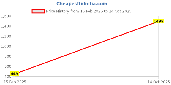 ajio.com crocs Classic Slingback Clogs crocs Price History Graph from 15 Feb 2025 to 14 Oct 2025