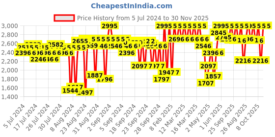 ajio.com crocs Classic Thong-Strap Platform Flip-Flops crocs Price History Graph from 5 Jul 2024 to 30 Nov 2025