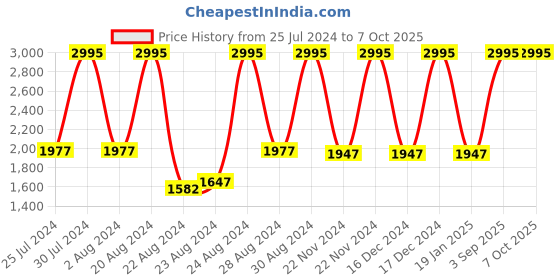 ajio.com crocs Classic Thong-Strap Platform Flip-Flops crocs Price History Graph from 25 Jul 2024 to 7 Oct 2025