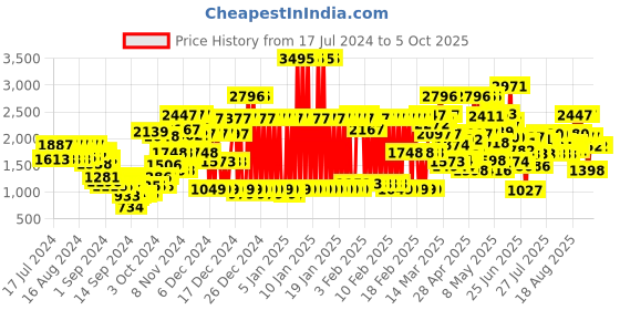 ajio.com crocs Clogs with Slingback crocs Price History Graph from 17 Jul 2024 to 4 Oct 2025