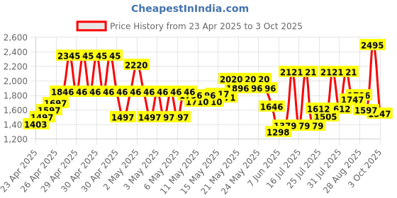 ajio.com crocs Clogs with Slingback crocs Price History Graph from 23 Apr 2025 to 3 Oct 2025