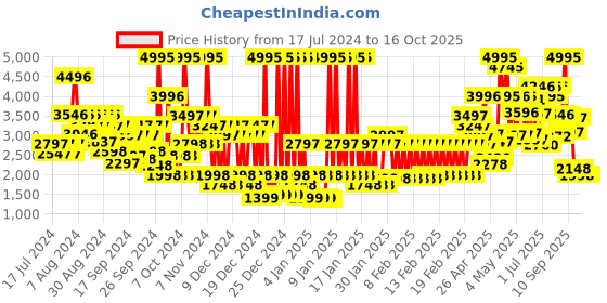 ajio.com crocs Colourblock Slingback Clogs crocs Price History Graph from 17 Jul 2024 to 15 Oct 2025