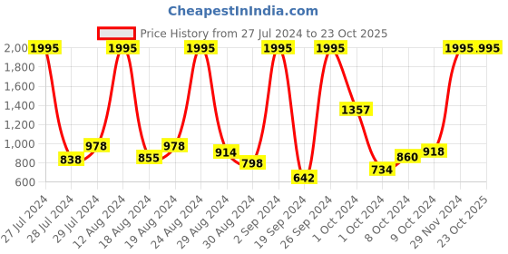 ajio.com crocs Colourblock Slingback Clogs with Cutouts crocs Price History Graph from 27 Jul 2024 to 22 Oct 2025