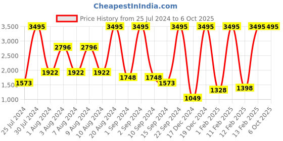 ajio.com crocs Crocband Clog with Slingback crocs Price History Graph from 25 Jul 2024 to 4 Oct 2025