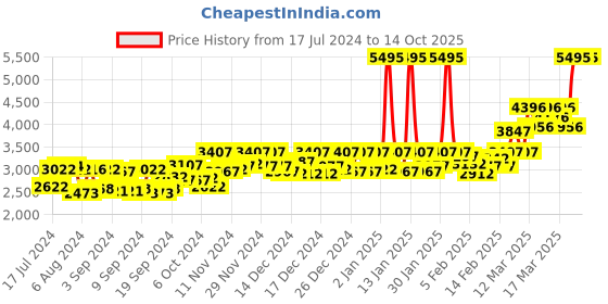 ajio.com crocs Crocband Clogs with Cutouts crocs Price History Graph from 17 Jul 2024 to 14 Oct 2025